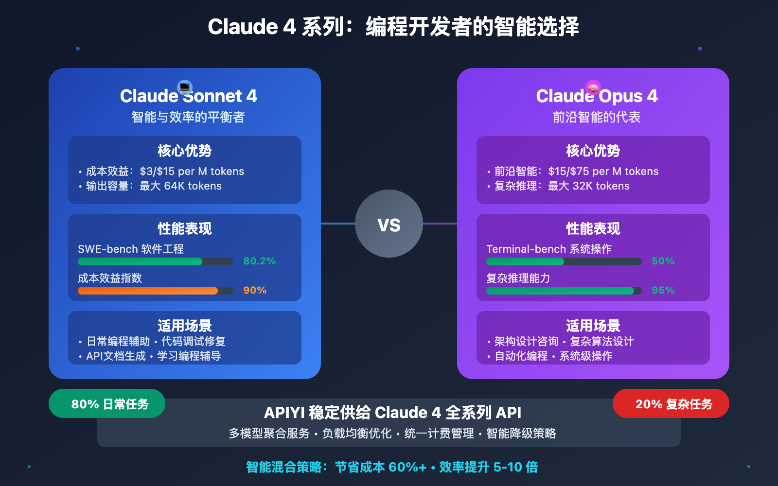 claude sonnet 4 vs opus 4 coding comparison image 0 图示