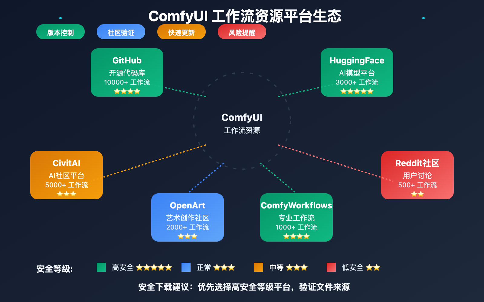 comfyui workflow resources safety guide image 0 图示