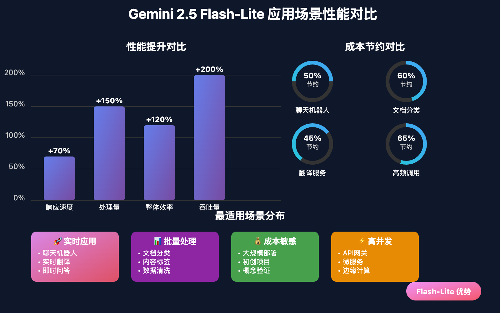 gemini-2-5-flash-lite-preview-api-guide 图示