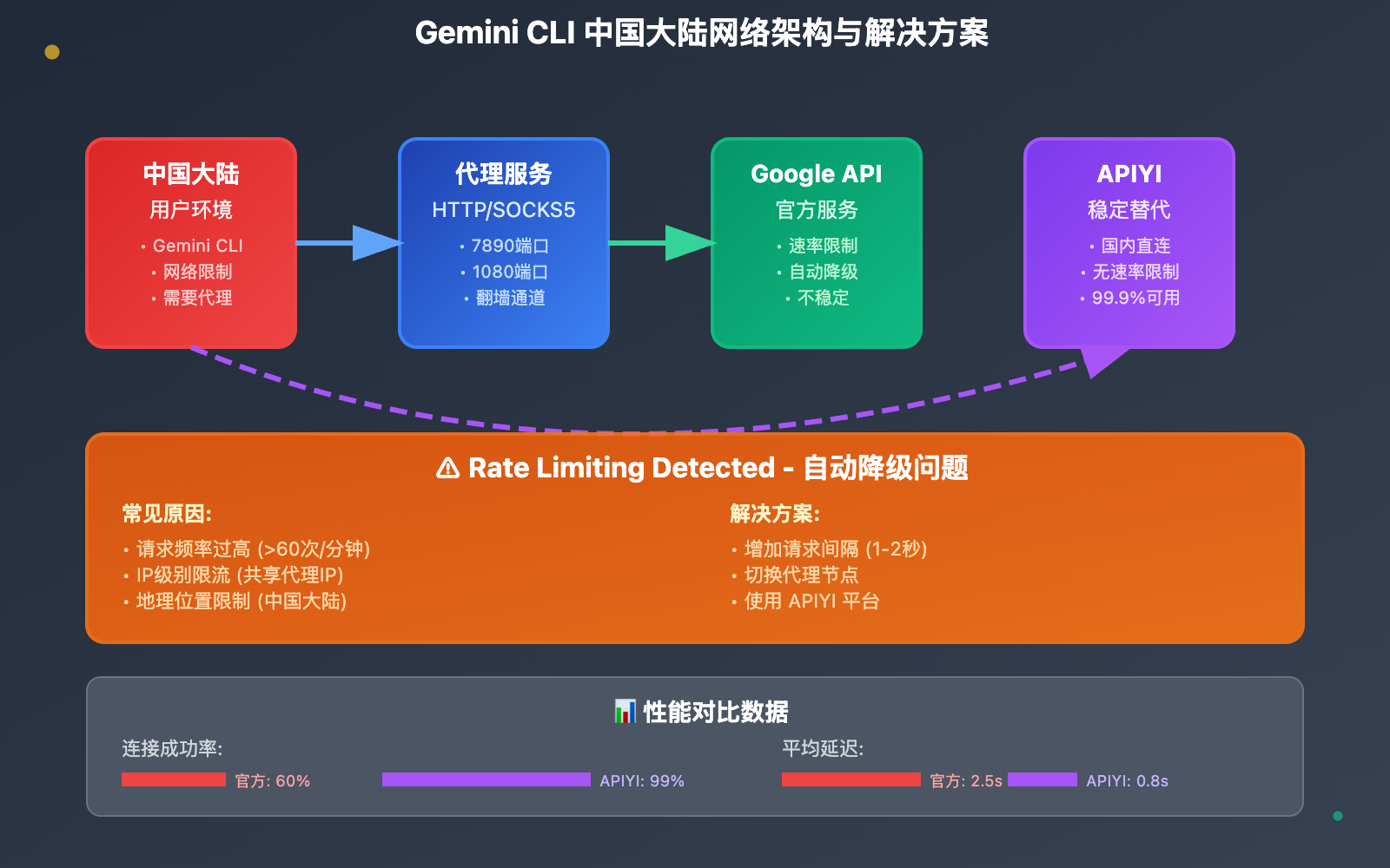 gemini cli china proxy rate limit solution image 0 图示