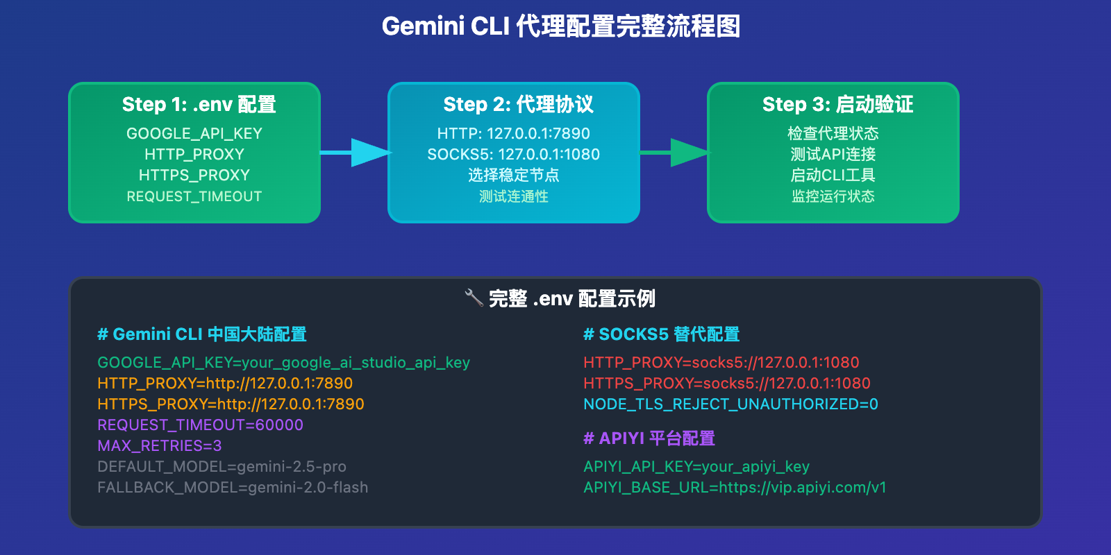 gemini-cli-china-proxy-rate-limit-solution 图示