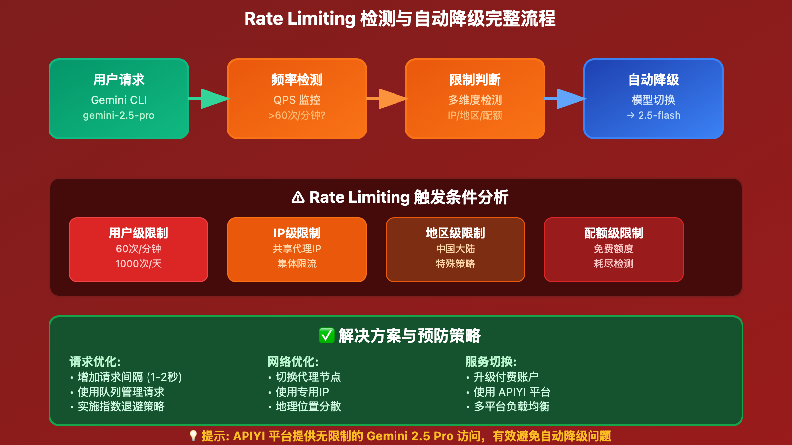 gemini-cli-china-proxy-rate-limit-solution 图示
