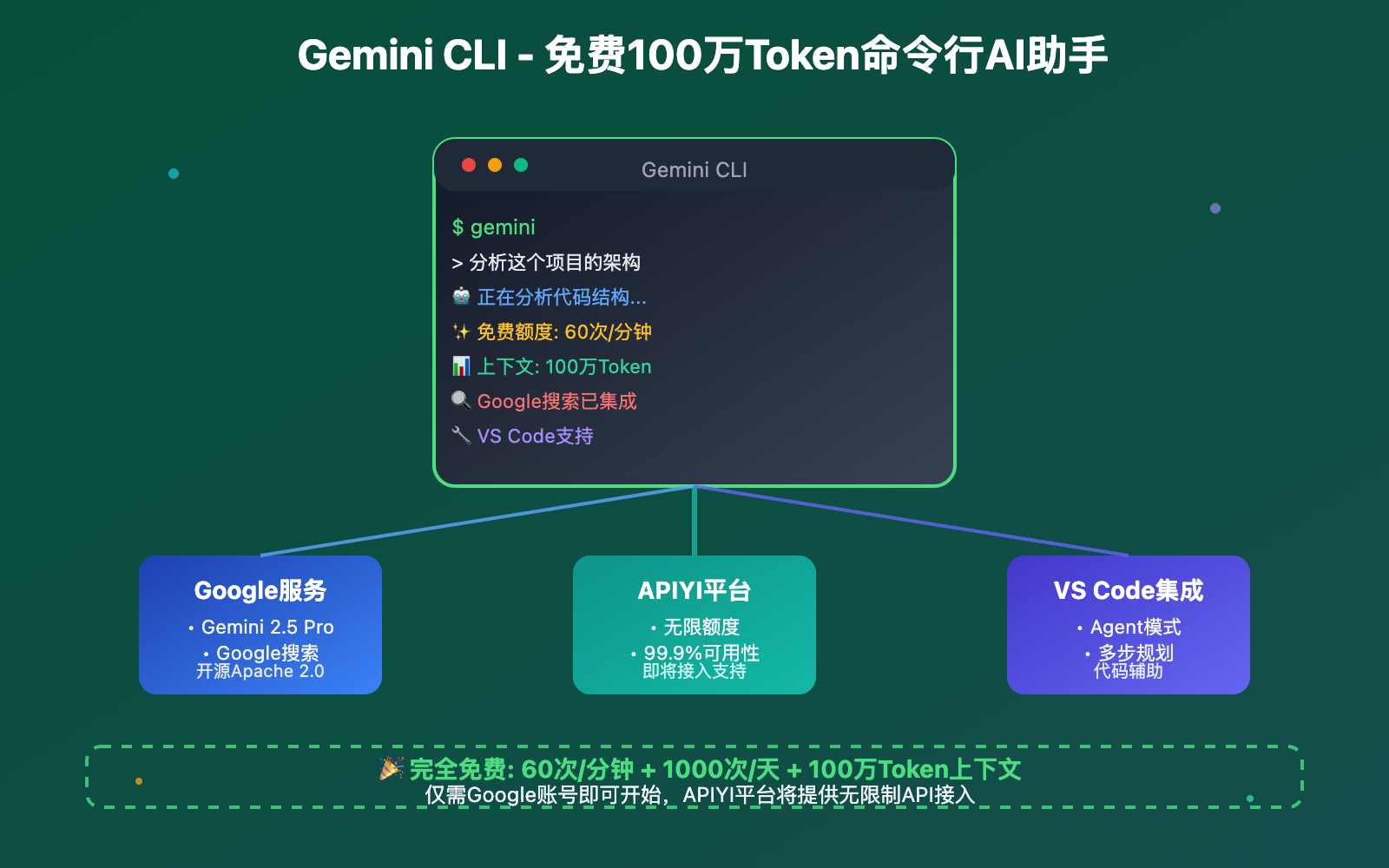 gemini cli free terminal ai integration guide image 0 图示