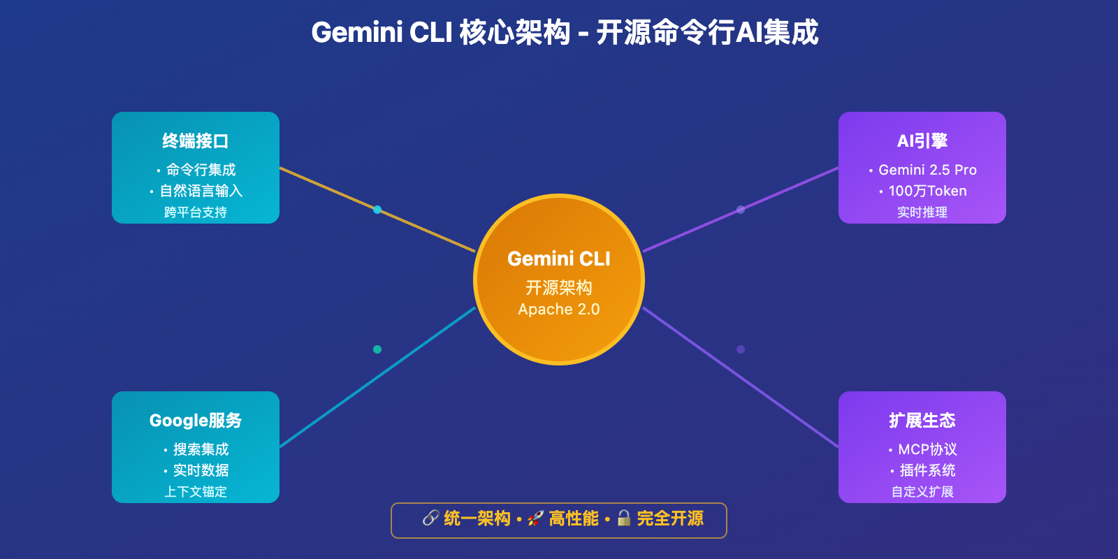 gemini-cli-free-terminal-ai-integration-guide 图示