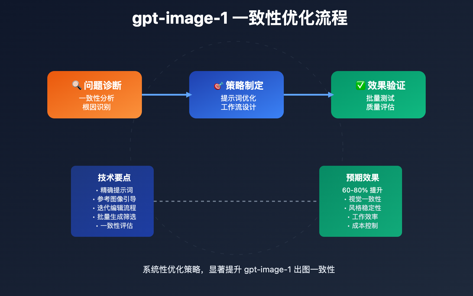 gpt image 1 consistency optimization guide image 0 图示