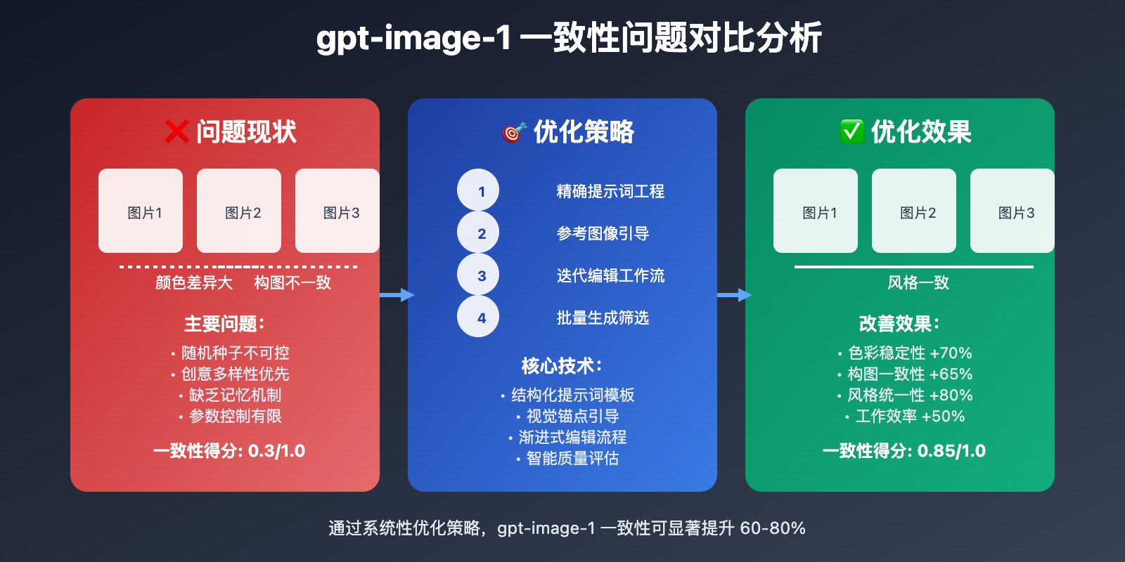 gpt-image-1-consistency-optimization-guide 图示
