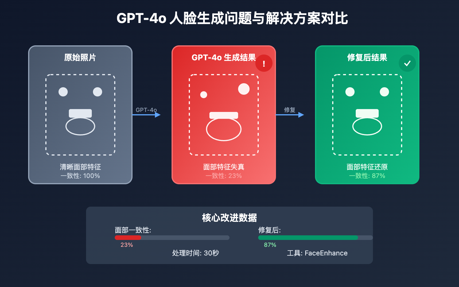 gpt4o face restoration consistency guide image 0 图示