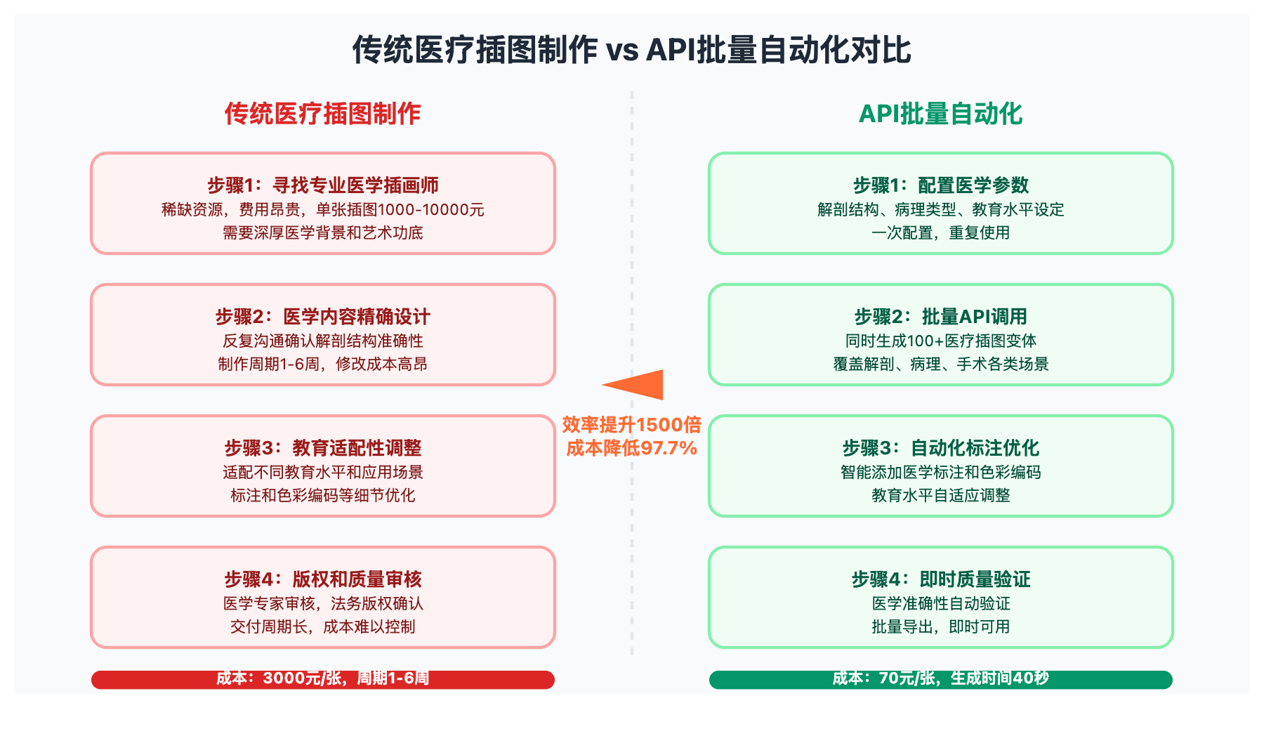 医疗插图批量生成:用API自动化创作医学教育美术资产