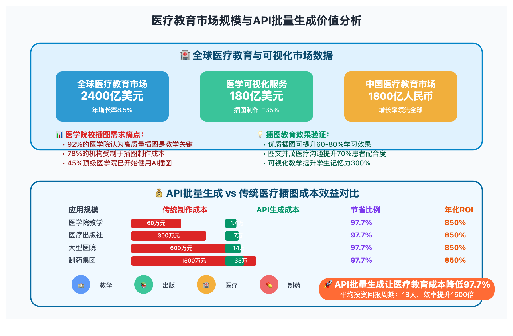 医疗插图批量生成:用API自动化创作医学教育美术资产