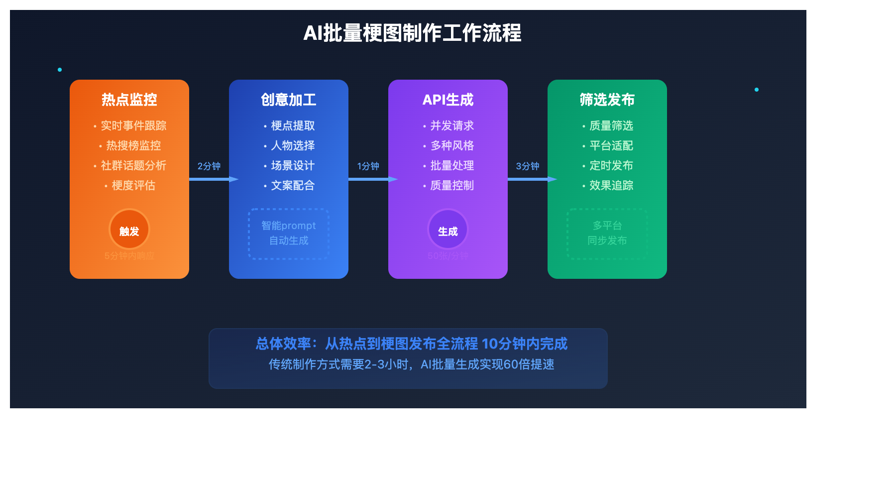 meme-culture-ai-image-generation-impact 图示
