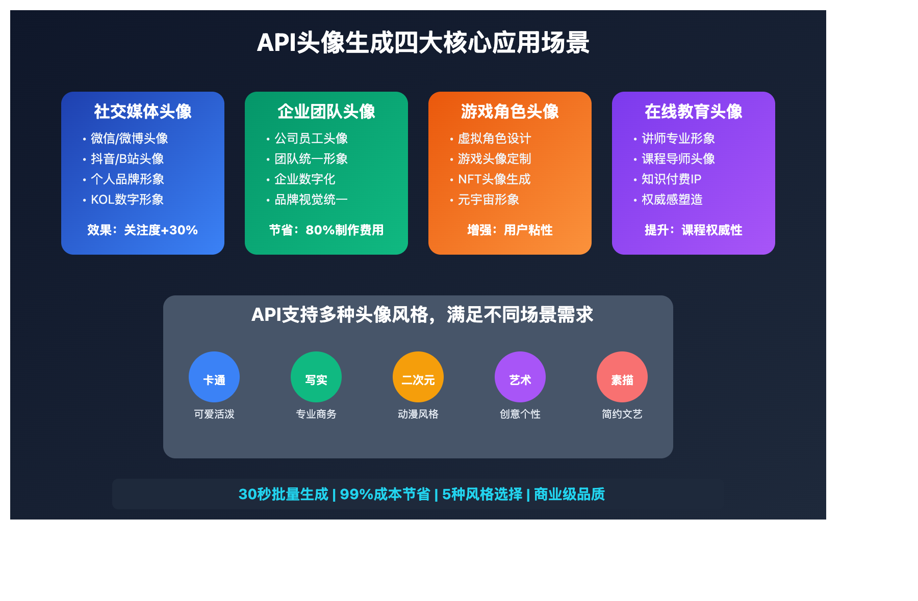 portrait-avatar-ai-generation-guide 图示
