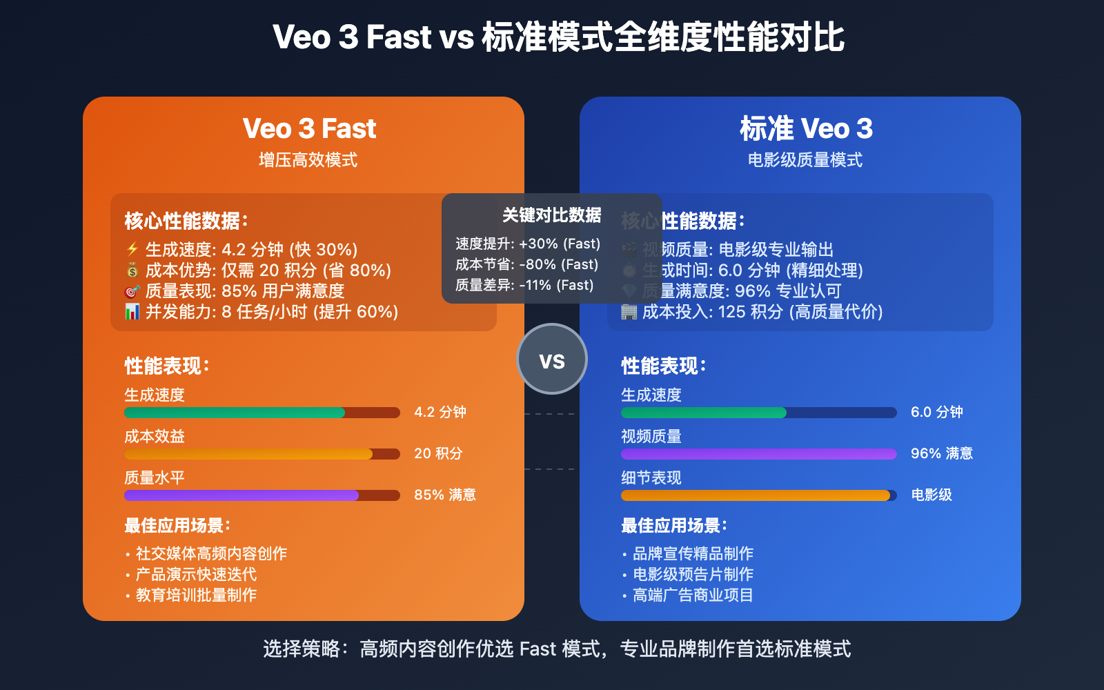 veo 3 fast vs standard quality speed comparison image 0 图示