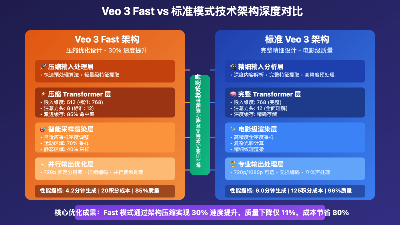 veo-3-fast-vs-standard-quality-speed-comparison 图示