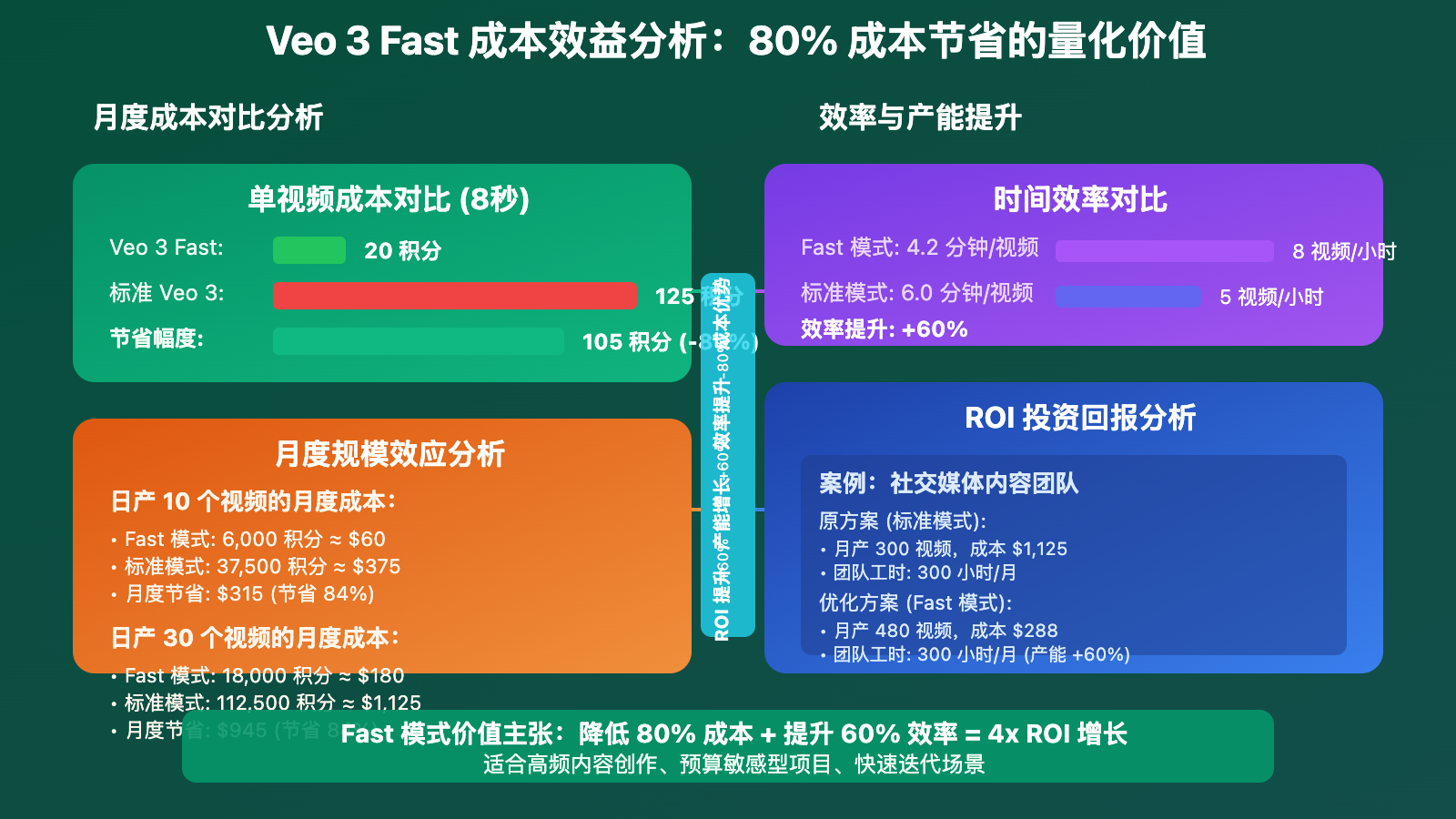veo-3-fast-vs-standard-quality-speed-comparison 图示