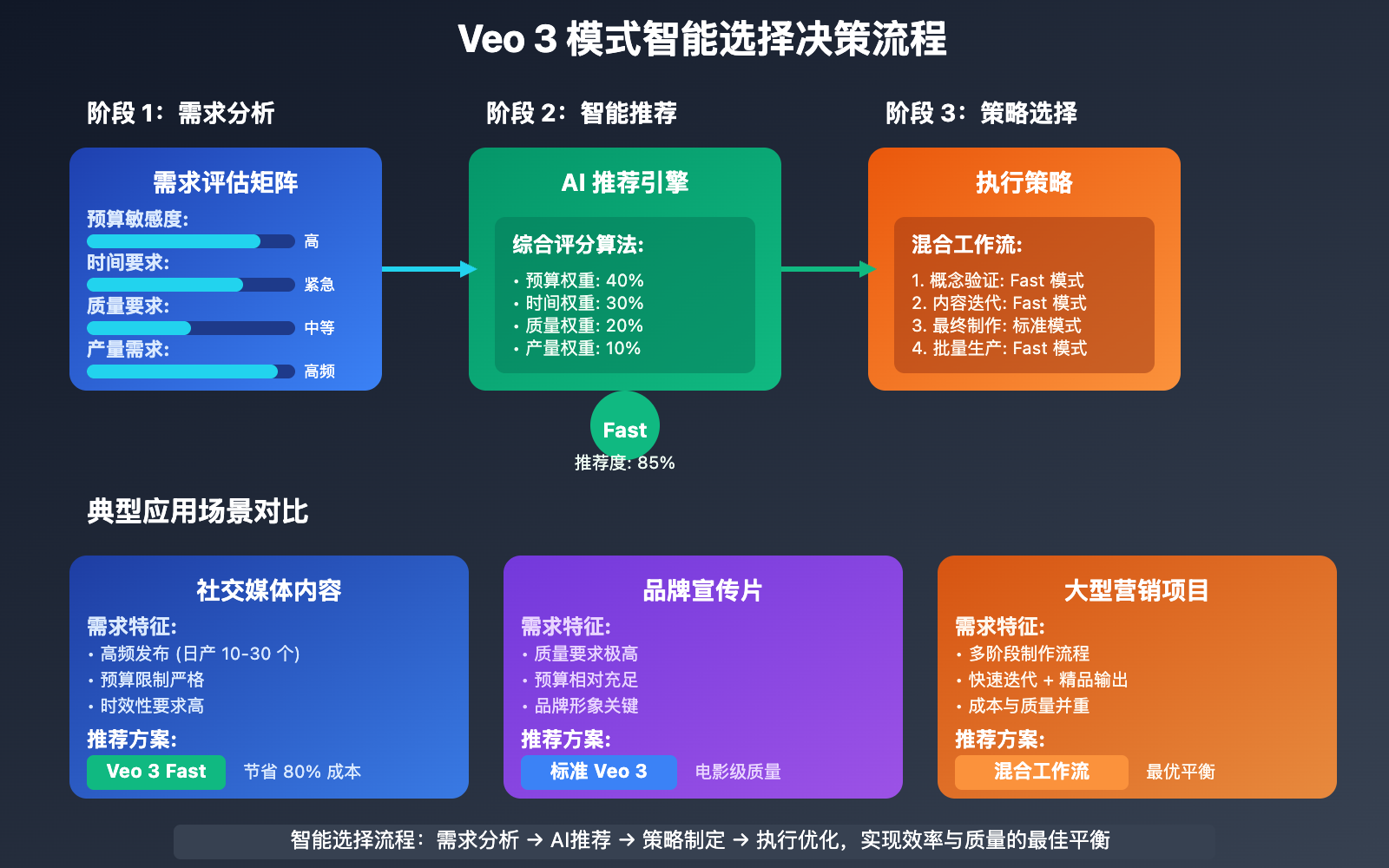 veo-3-fast-vs-standard-quality-speed-comparison 图示