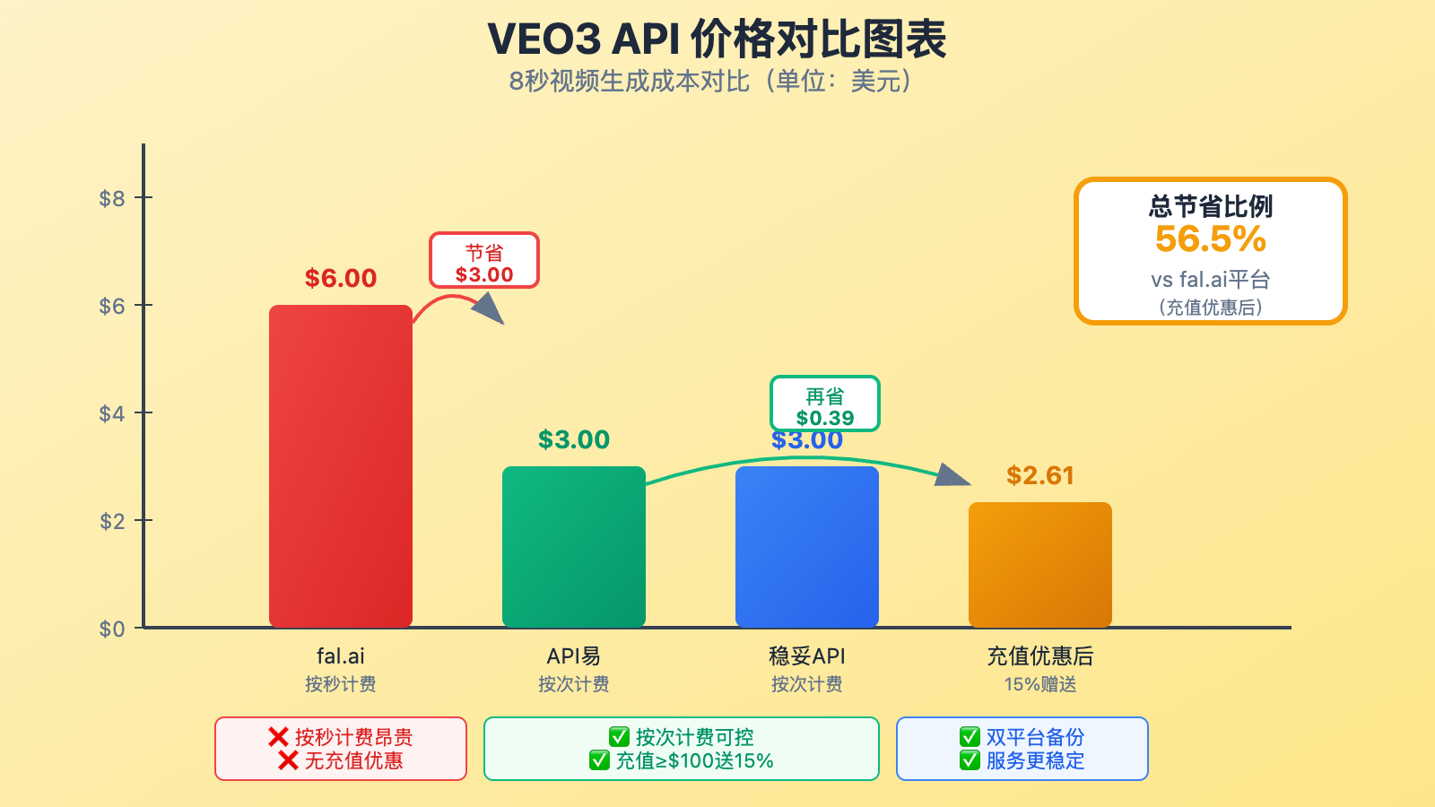 veo3 api price comparison fal vs apiyi wentuo image 0 图示