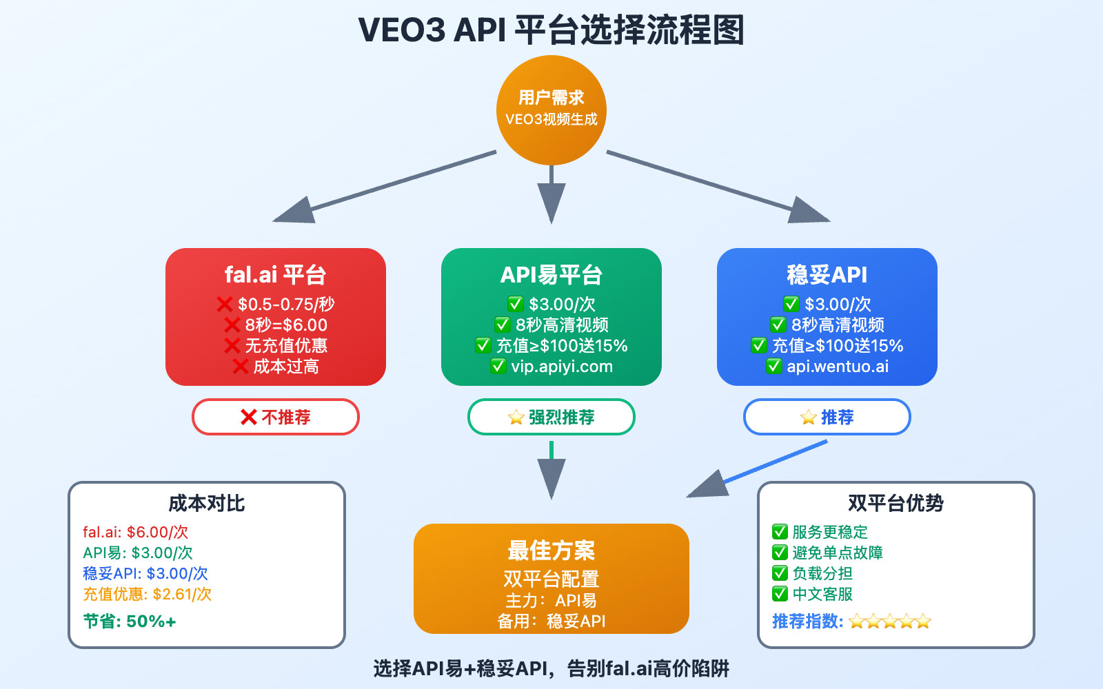 veo3-api-price-comparison-fal-vs-apiyi-wentuo 图示