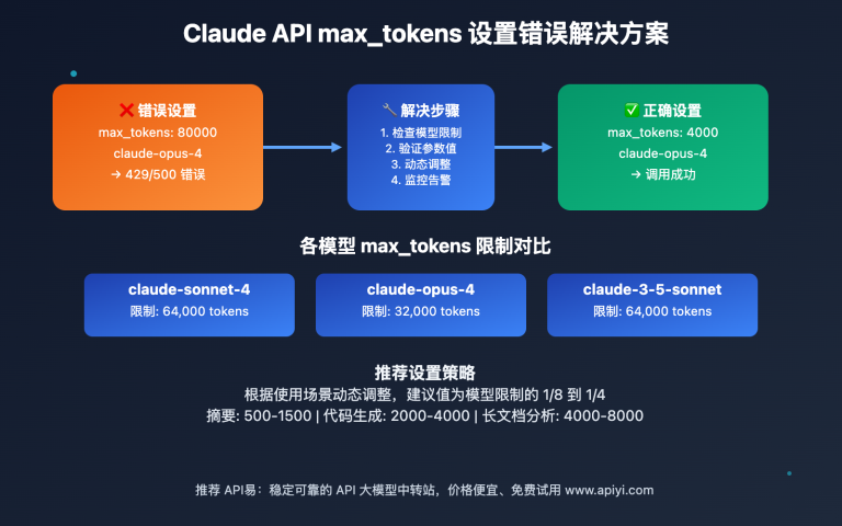 claude api max tokens error solution guide image 0 图示