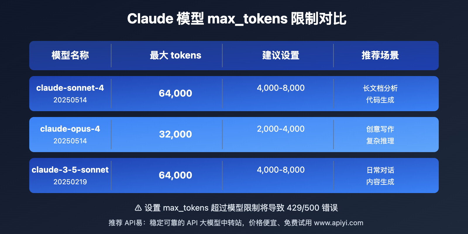 claude-api-max-tokens-error-solution-guide 图示
