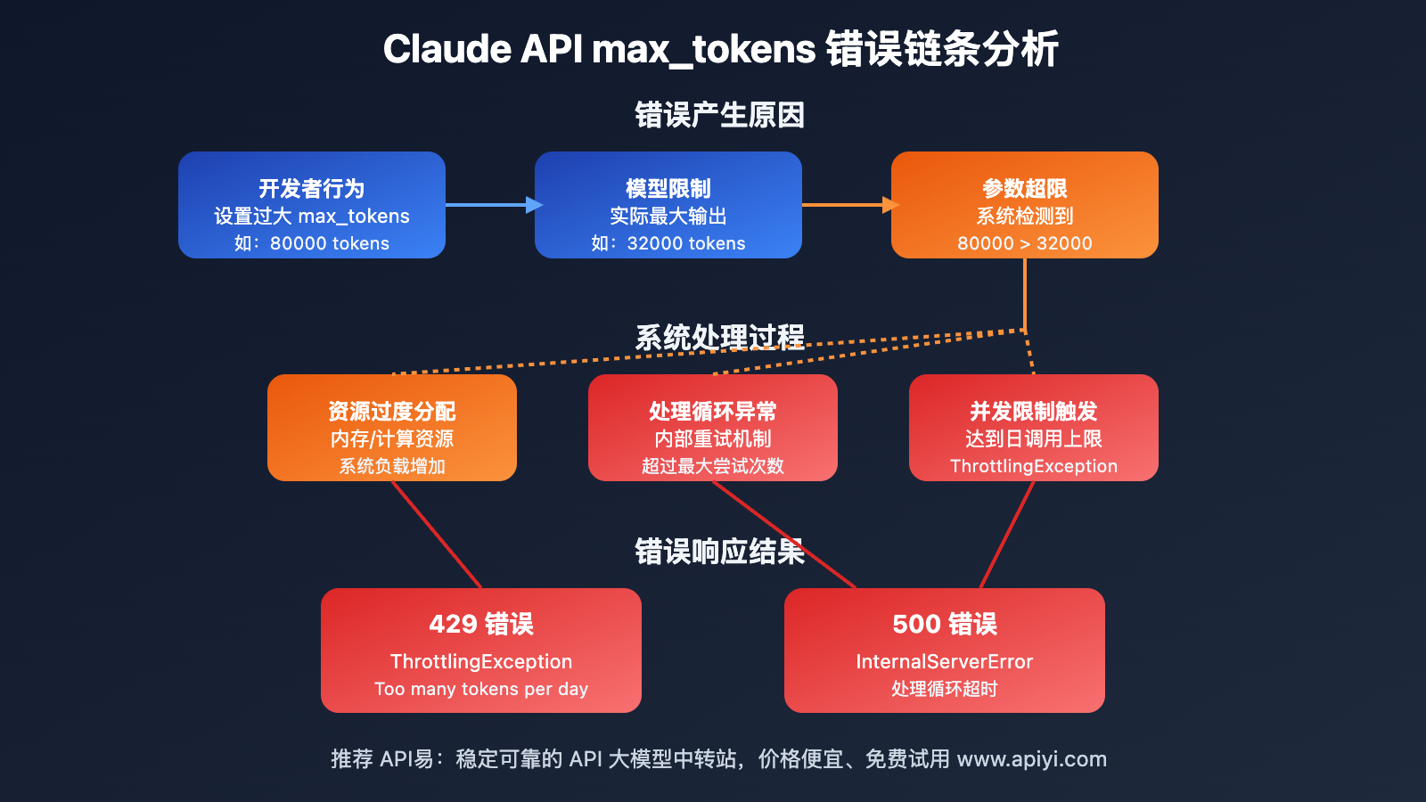 claude-api-max-tokens-error-solution-guide 图示