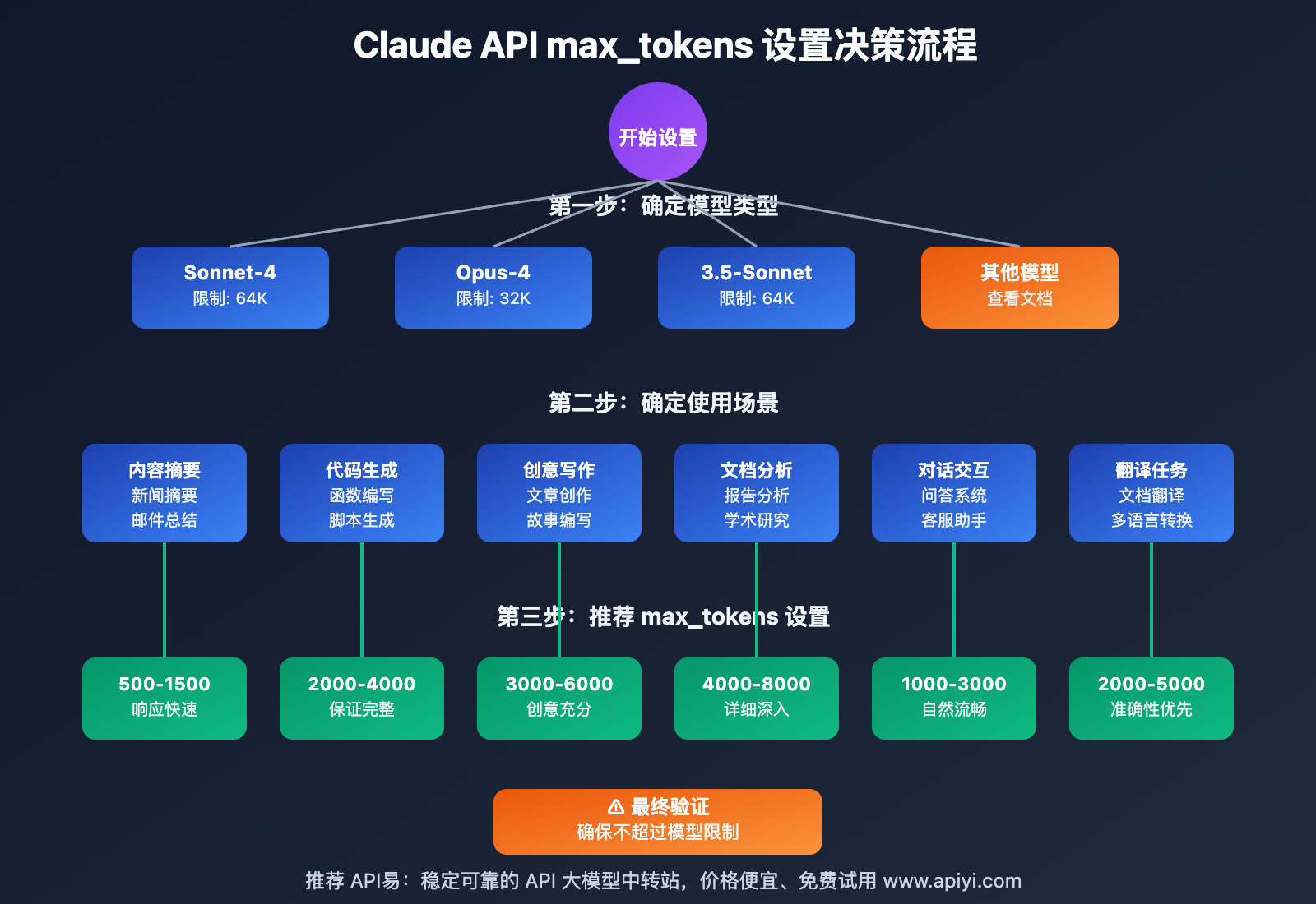 claude-api-max-tokens-error-solution-guide 图示