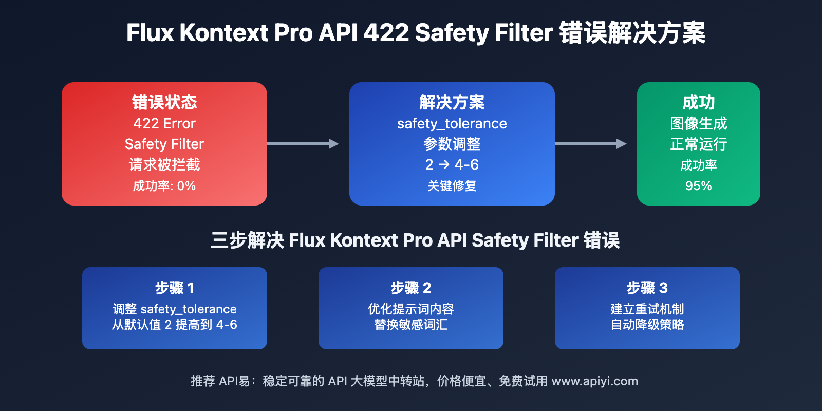 flux-kontext-pro-422-safety-filter-error-solution 图示