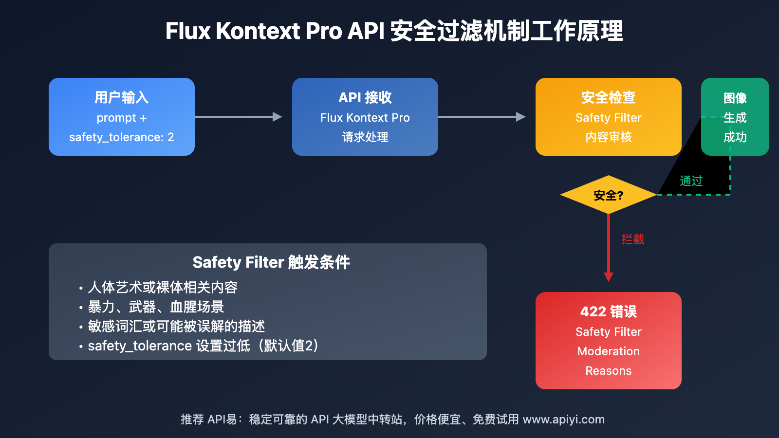 flux-kontext-pro-422-safety-filter-error-solution 图示