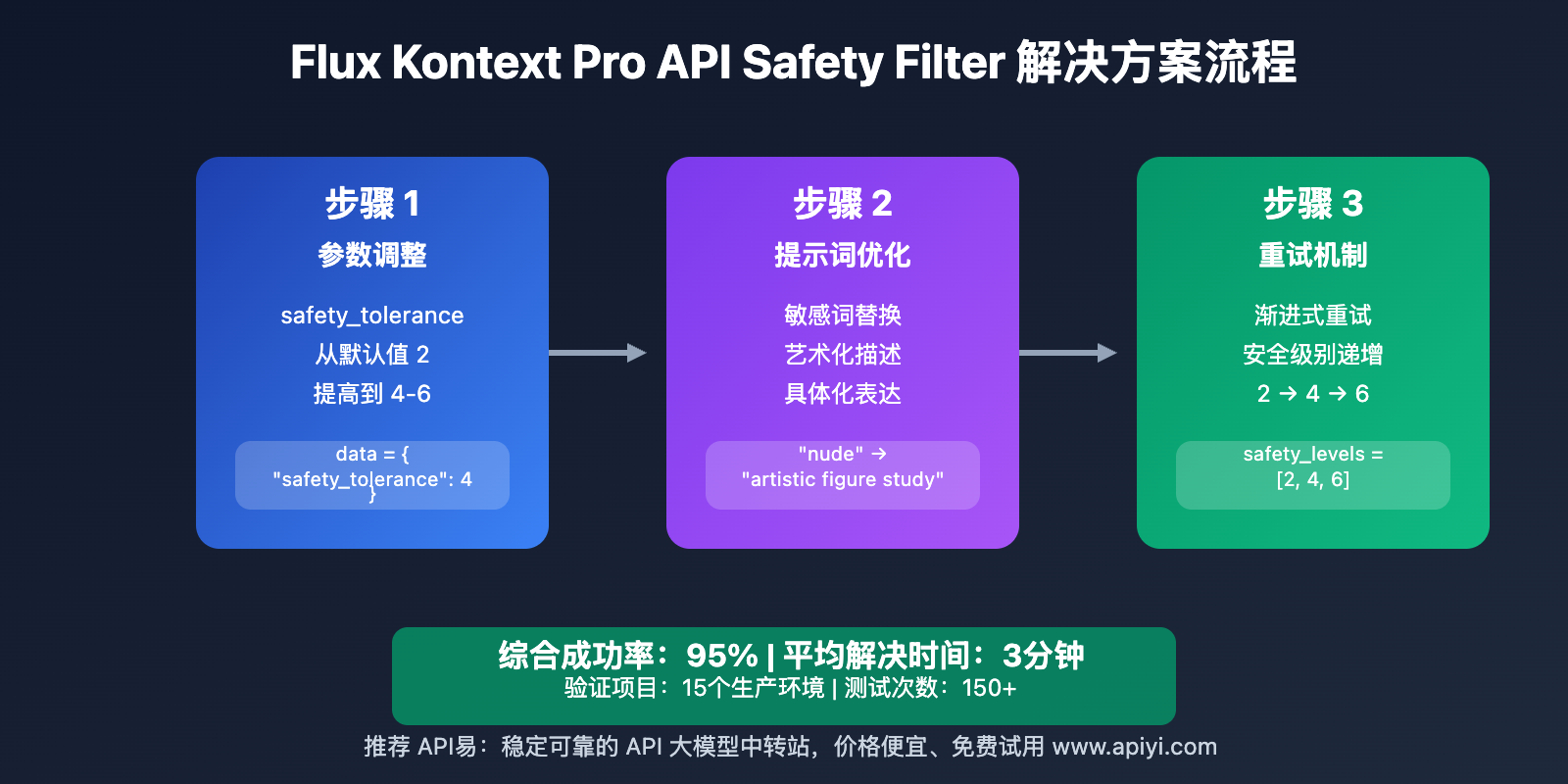 flux-kontext-pro-422-safety-filter-error-solution 图示