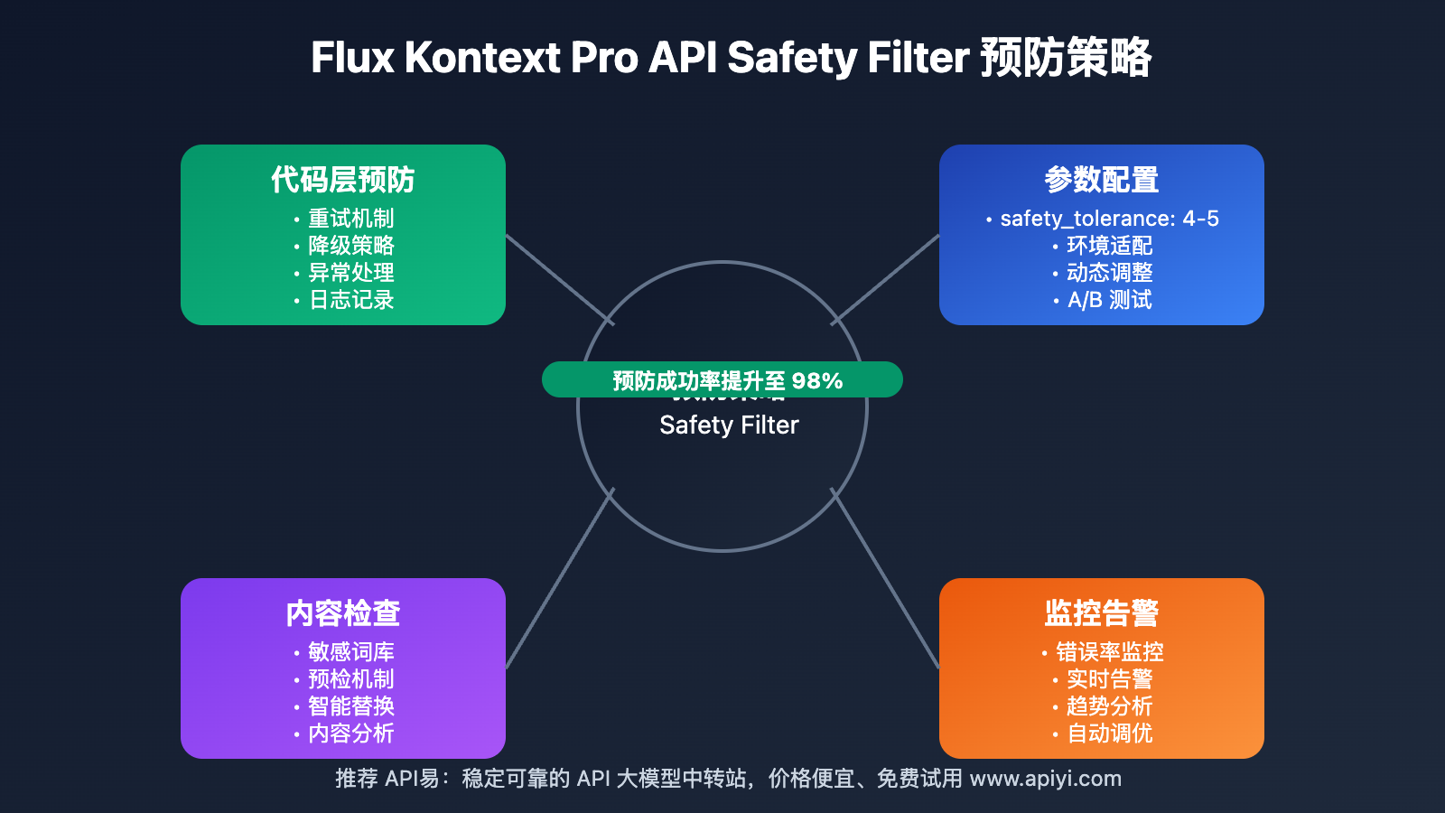 flux-kontext-pro-422-safety-filter-error-solution 图示