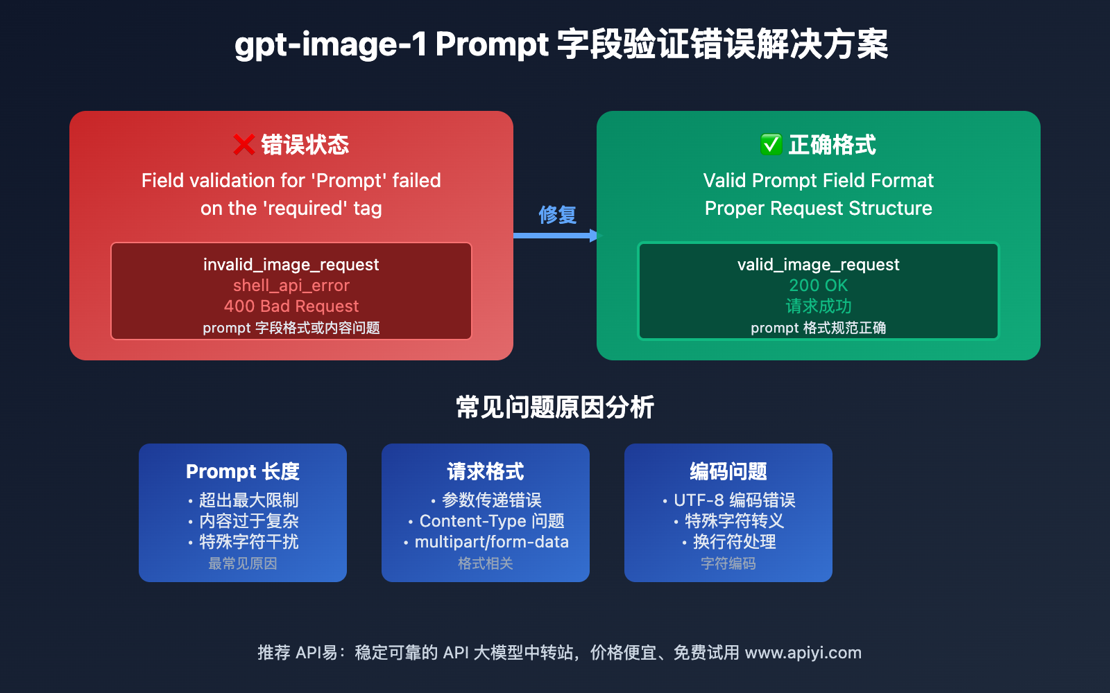 gpt image 1 prompt field validation error solution image 0 图示