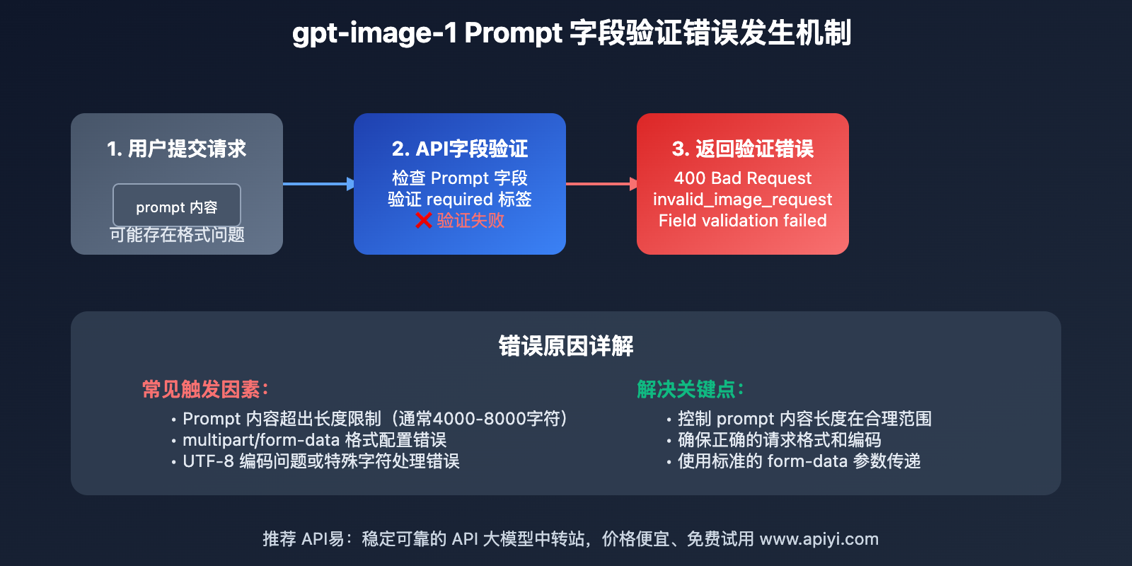 gpt-image-1-prompt-field-validation-error-solution 图示