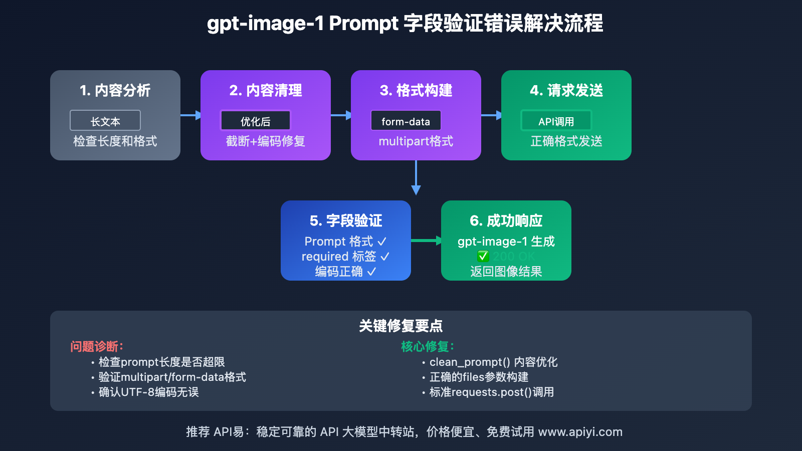 gpt-image-1-prompt-field-validation-error-solution 图示