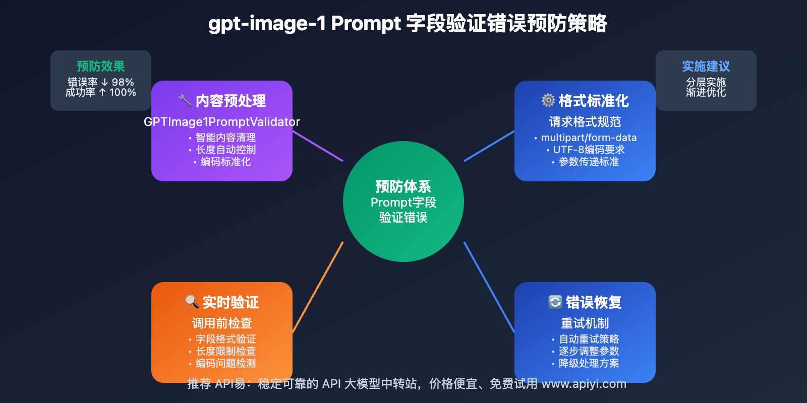 gpt-image-1-prompt-field-validation-error-solution 图示