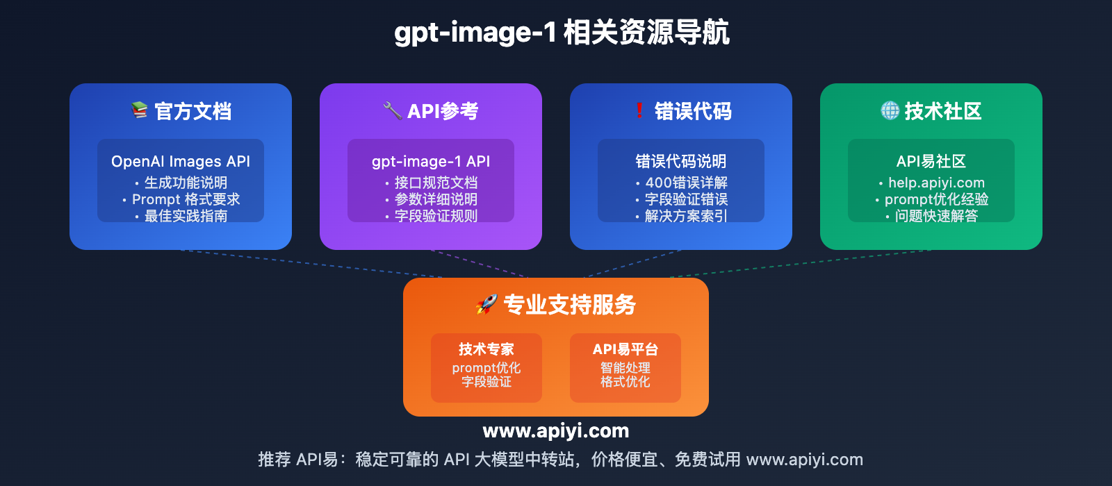 gpt-image-1-prompt-field-validation-error-solution 图示