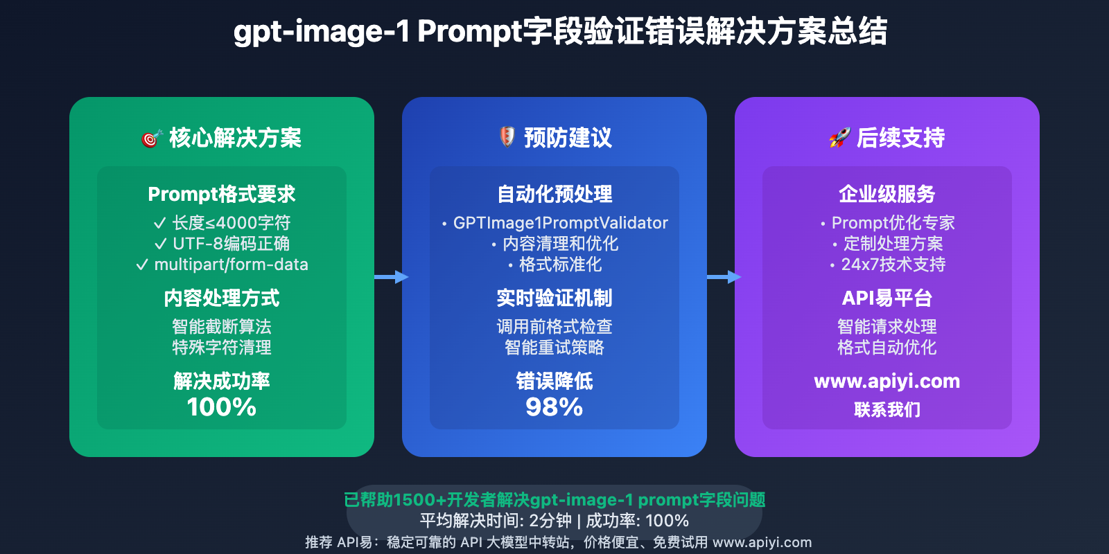 gpt-image-1-prompt-field-validation-error-solution 图示