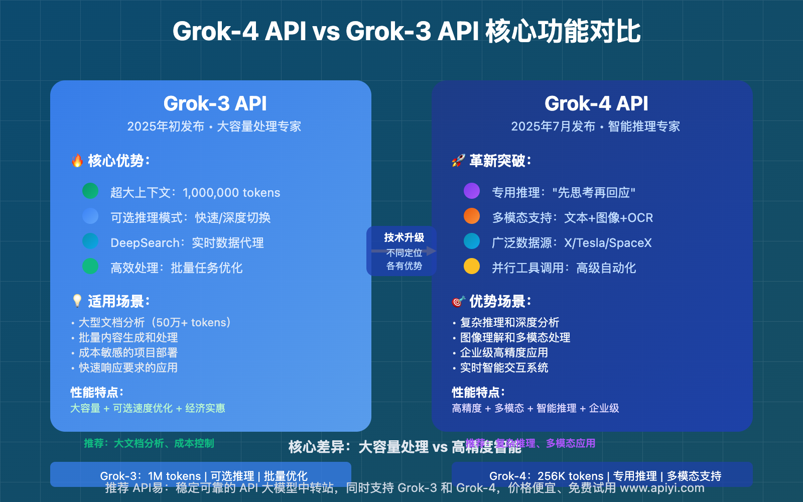 grok-4-api-vs-grok-3-api-comparison-guide 图示