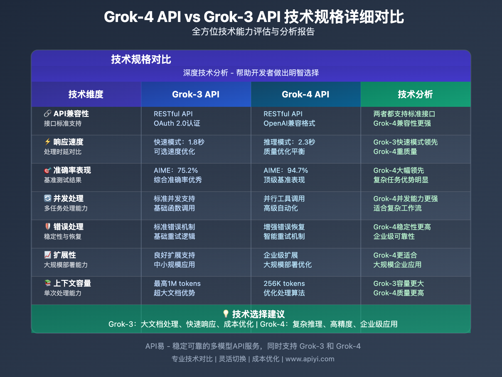grok-4-api-vs-grok-3-api-comparison-guide 图示