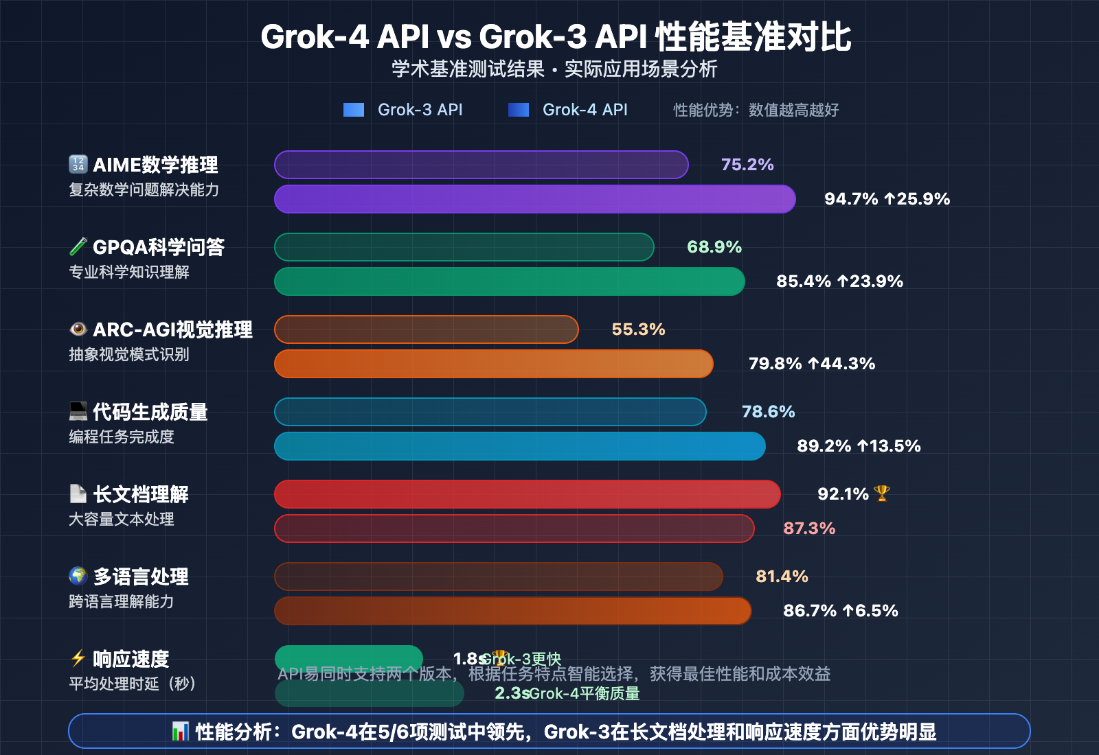 grok-4-api-vs-grok-3-api-comparison-guide 图示