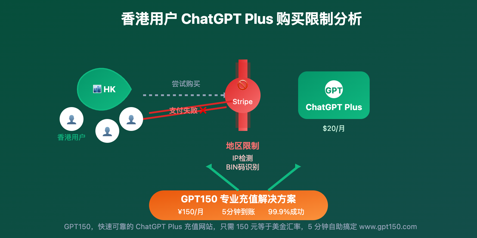 hong-kong-chatgpt-plus-purchase-solution-guide 图示