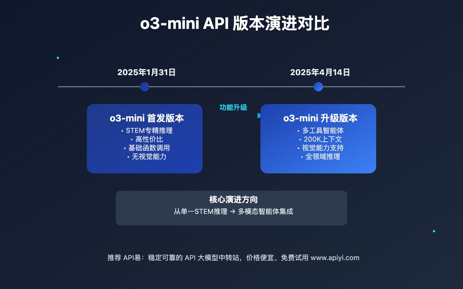 o3 mini api version comparison january april 2025 image 0 图示