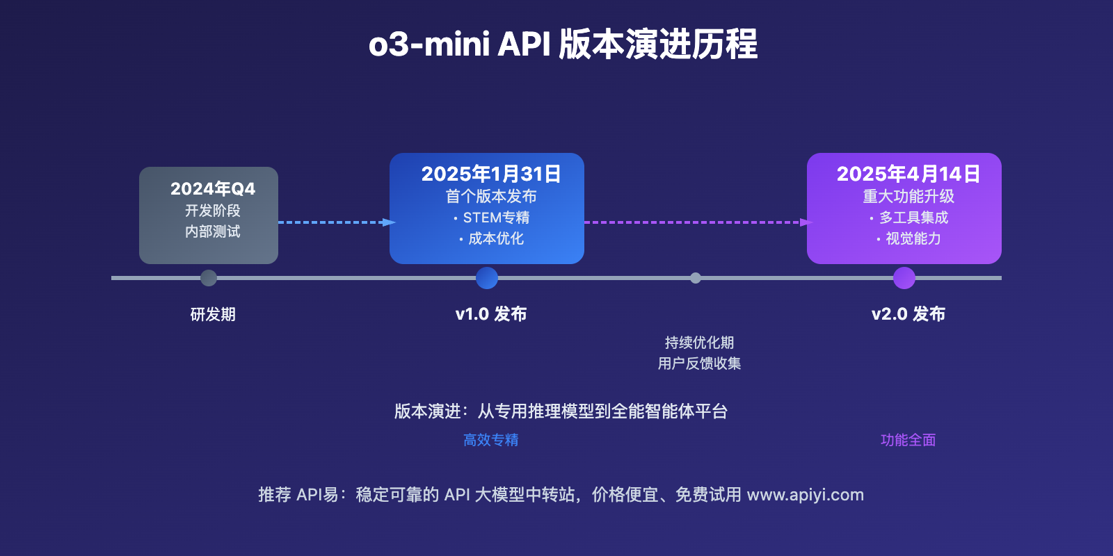 o3-mini-api-version-comparison-january-april-2025 图示