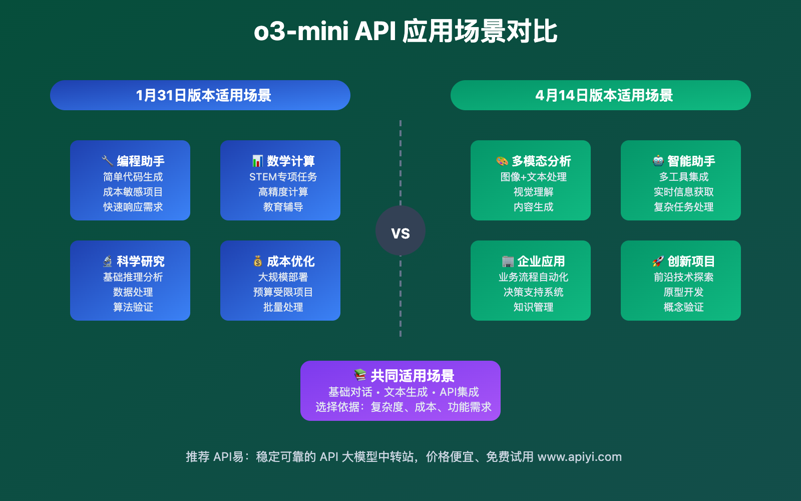 o3-mini-api-version-comparison-january-april-2025 图示