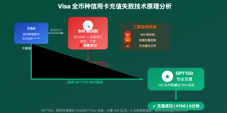 visa quanbizhong xinyongka chatgpt plus chongzhi shibai yuanyin fenxi image 0 图示
