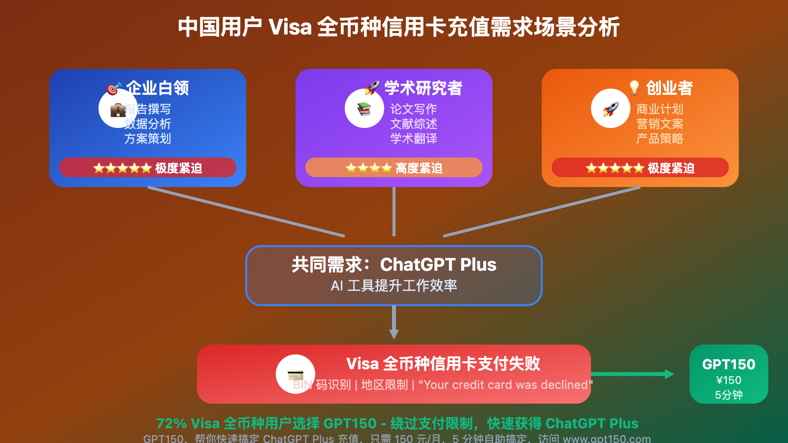 visa-quanbizhong-xinyongka-chatgpt-plus-chongzhi-shibai-yuanyin-fenxi 图示
