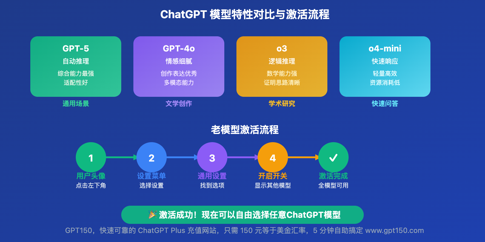 chatgpt-lao-moxing-shiyong-zhinan-gpt-4o-o3-o4-mini 图示