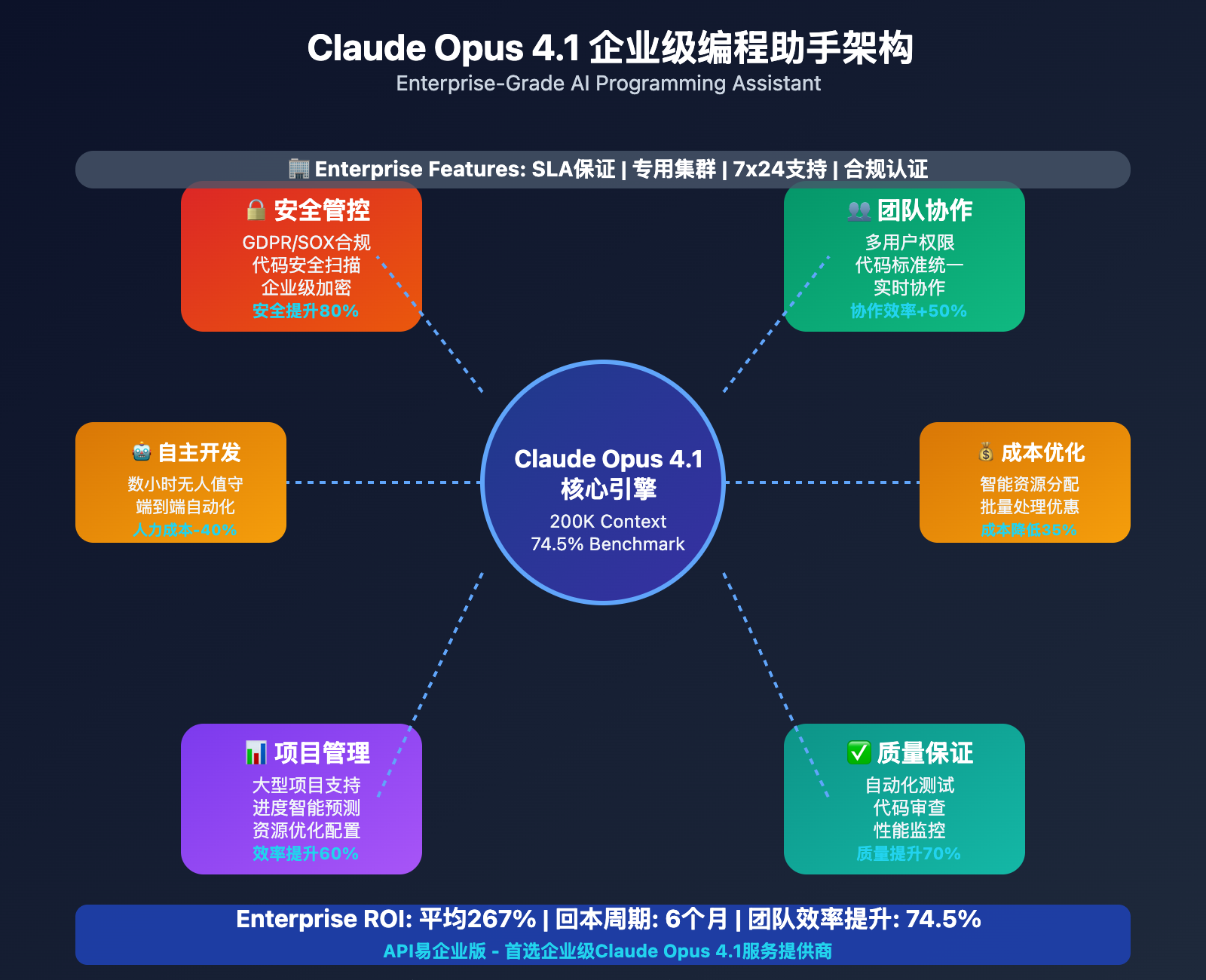 claude-opus-4-1-enterprise-coding-assistant-guide 图示