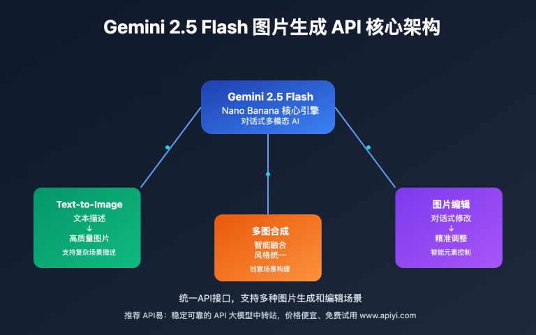 gemini 2 5 flash image generation api complete guide image 0 图示