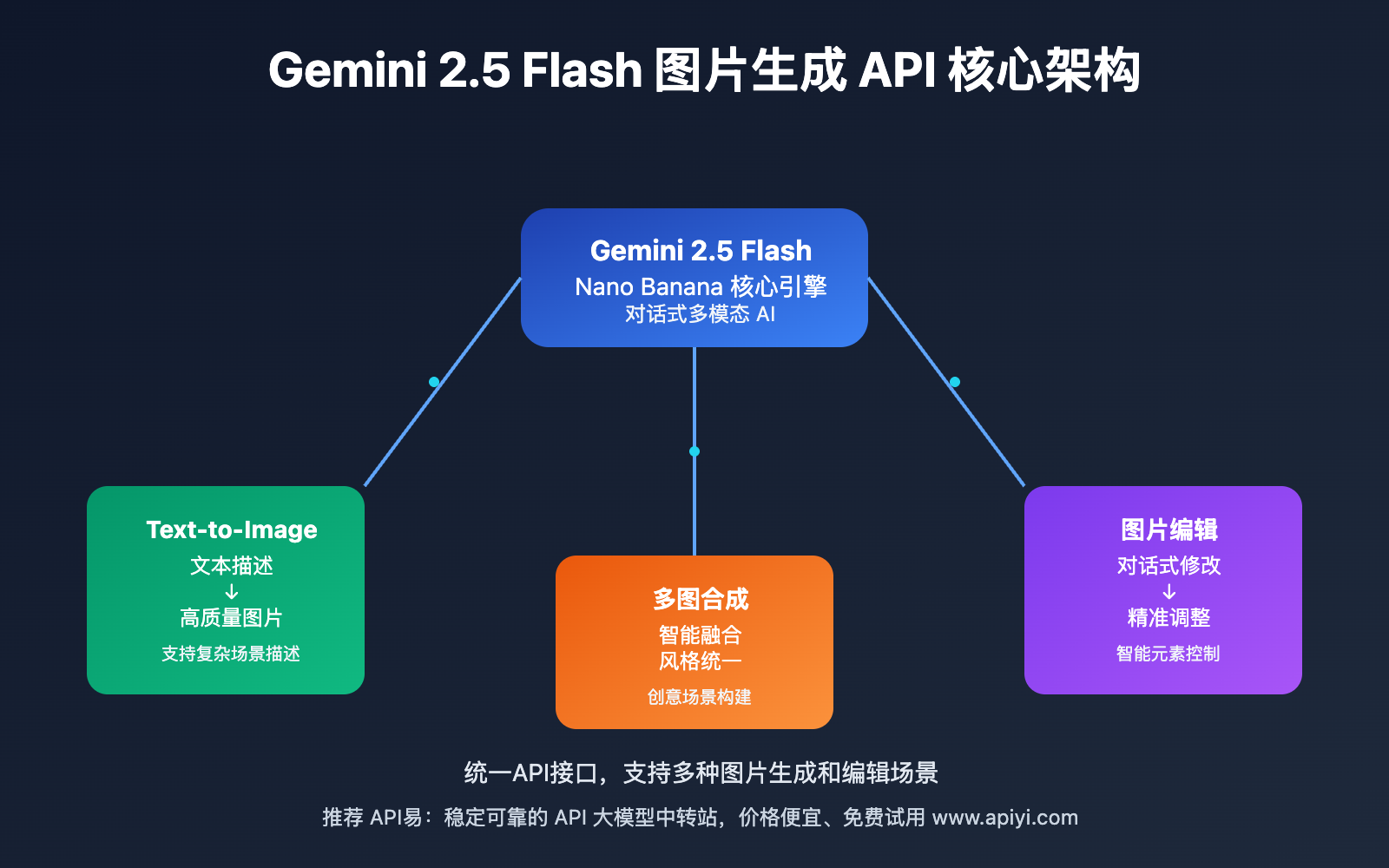 gemini-2-5-flash-image-generation-api-complete-guide 图示