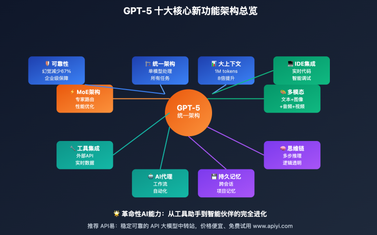 gpt 5 advanced features unified architecture guide image 0 图示