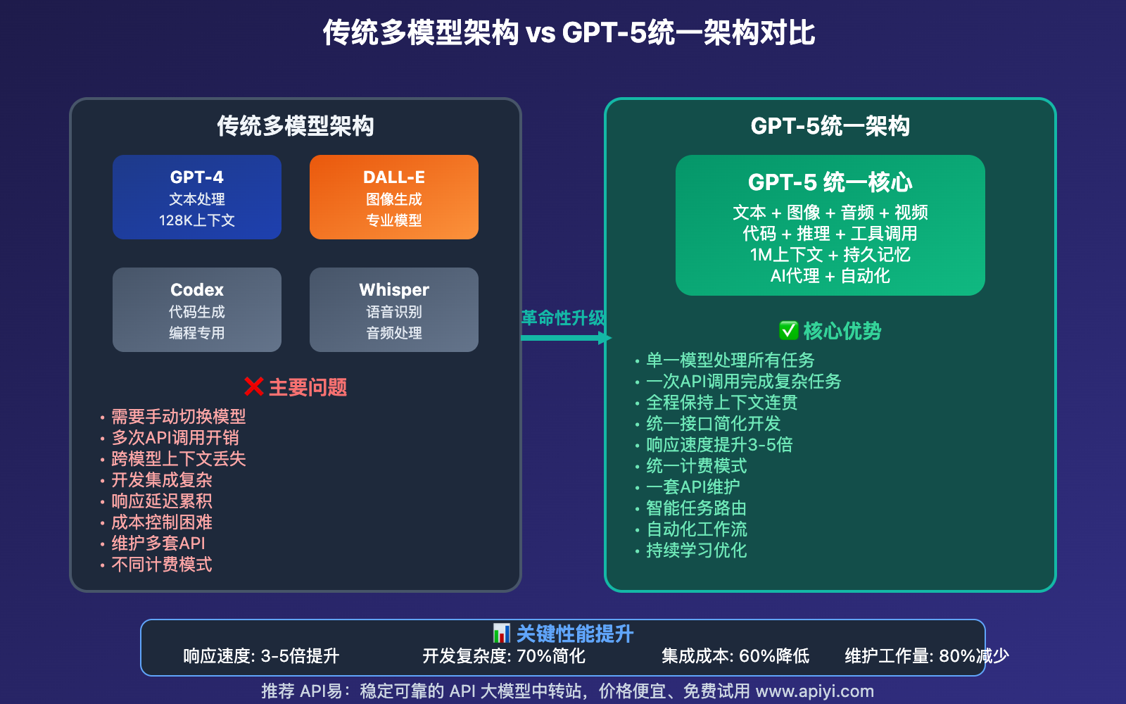 gpt-5-advanced-features-unified-architecture-guide 图示